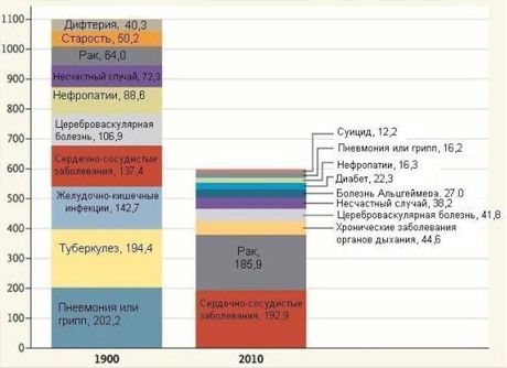 ¿Qué enfermedades tenía la gente hace 100 años?