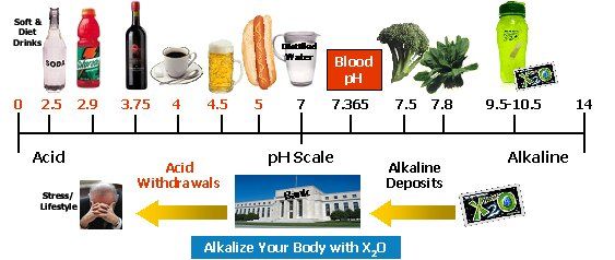 Dieta ácida alcalina