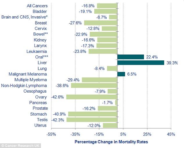 reducción de la mortalidad por cáncer